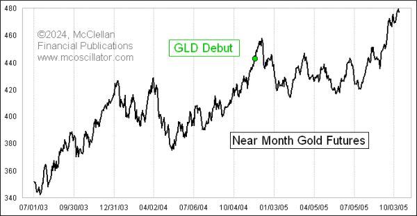 GLD 首次亮相和金价反应