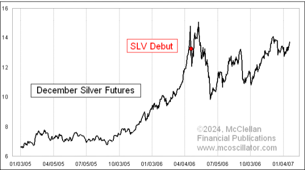 SLV上市和银价反应