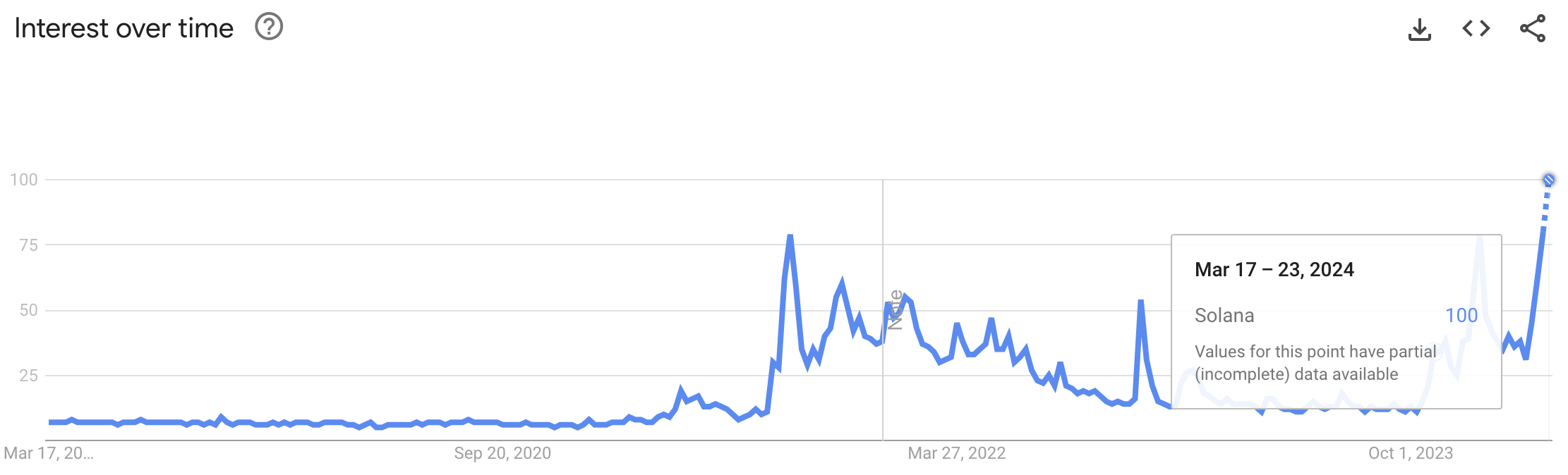 Solana一词在谷歌趋势的搜索热度已达到100，创历史最高值