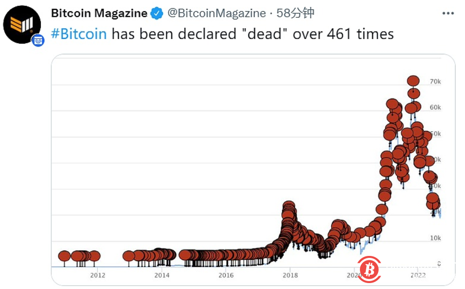 Bitcoin Magazine：比特币被宣布“死亡”超过461次 