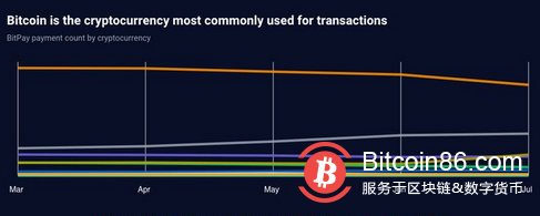 尽管熊市，比特币仍然在 BitPay 的总支付中占主导地位