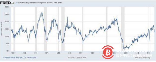 随着美联储加息决定的临近，比特币（BTC）指数触及 20 年高位