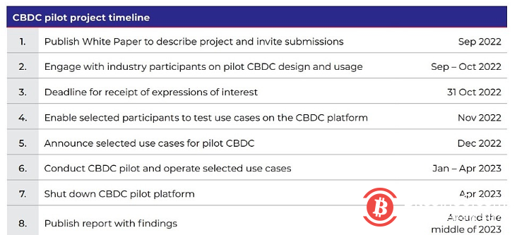 澳大利亚CBDC试点测试报告将于2023年年中发布